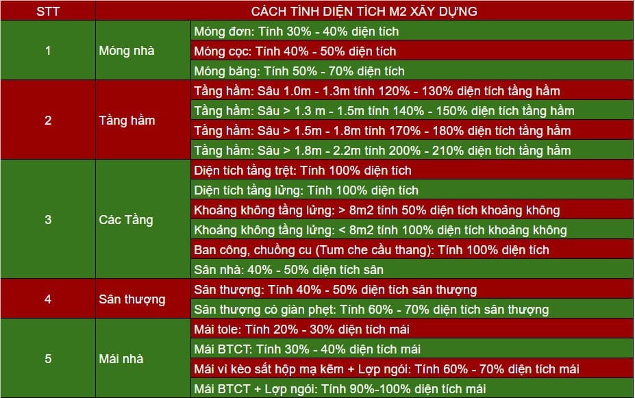 cách tính diện tích xây dựng