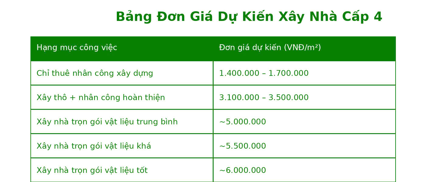 xây nhà cấp 4
