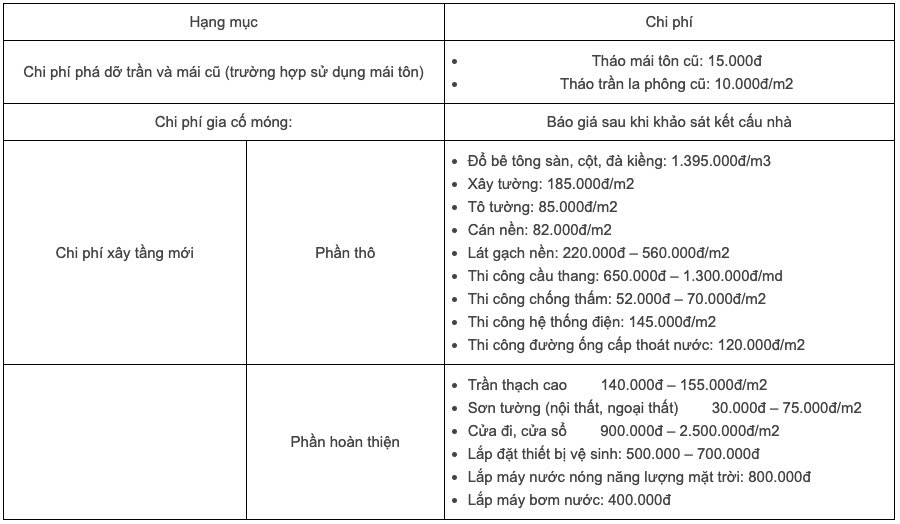 Chi phí nâng tầng