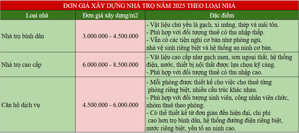 Đơn giá nhà trọ