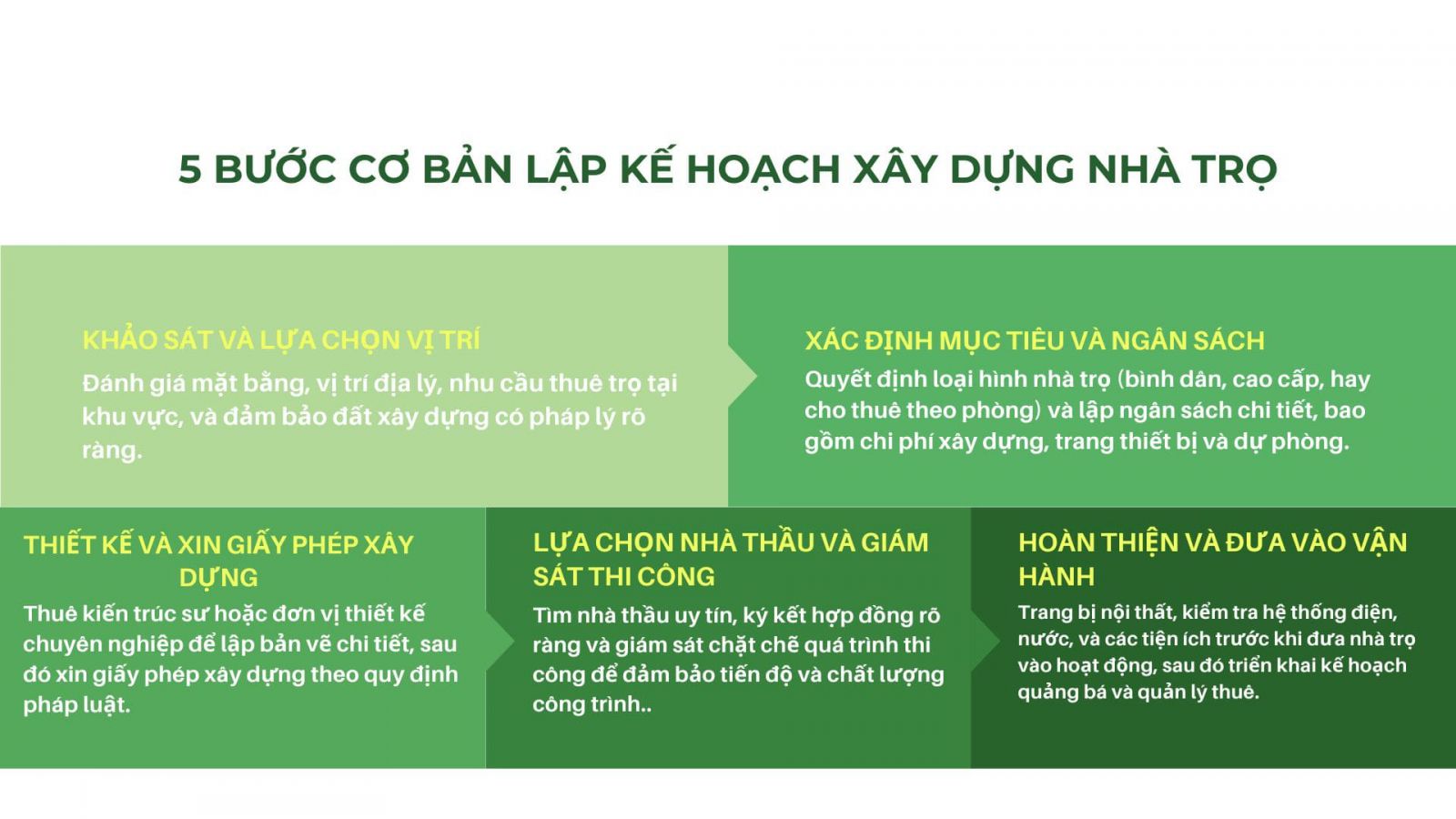 5 bước cơ bản lập kế hoạch xây dựng nhà trọ