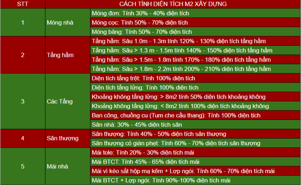 cách tính diện tích xây dựng