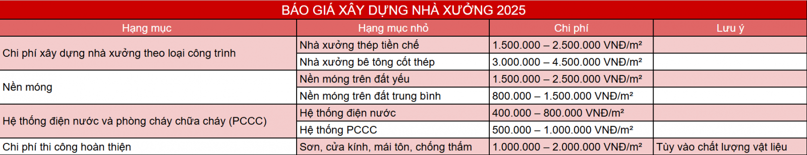 Chi phí thi công nhà xưởng mới nhất 2025