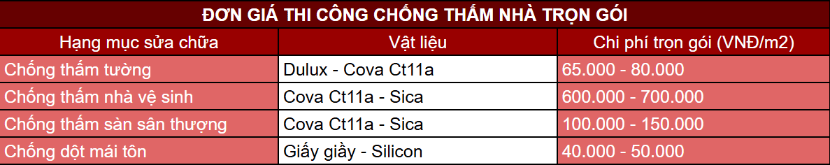 Đơn giá thi công chống thấm nhà trọn gói