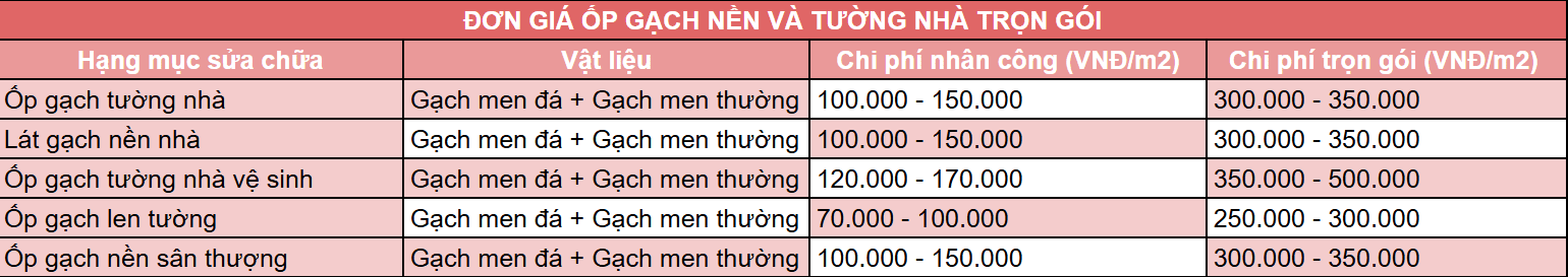 Đơn giá ốp gạch nền và tường nhà trọn gói