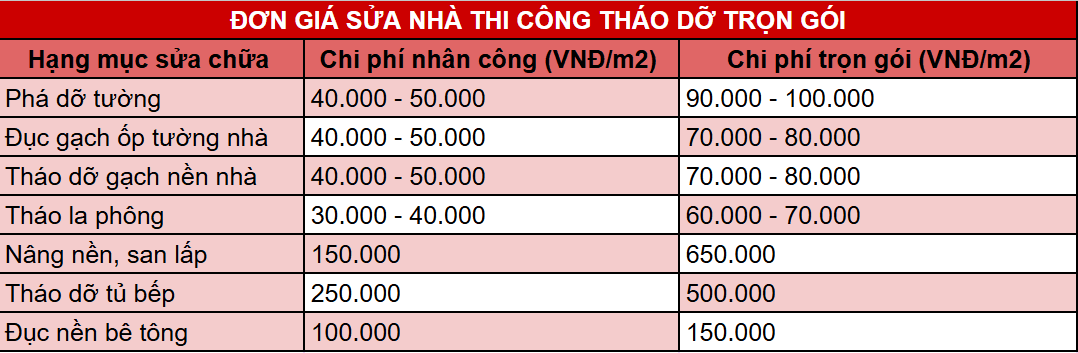 Đơn giá thi công tháo dỡ nhà trọn gói