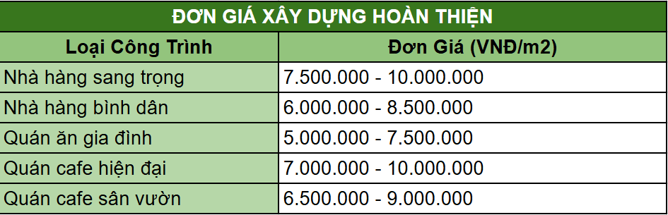 đơn giá xây dựng hoàn thiện của nhà hàng, quán ăn, quán cafe 