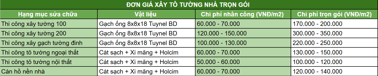 Đơn giá xây tô tường nhà trọn gói 