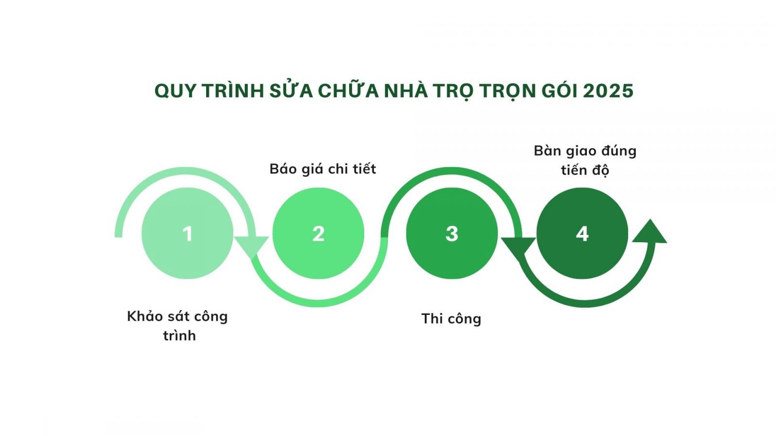 Quy trình sửa chữa nhà trọ