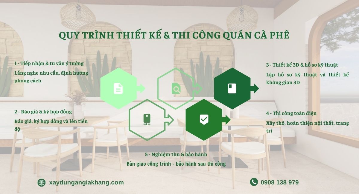 Quy trình thiết kế thi công quán cà phê