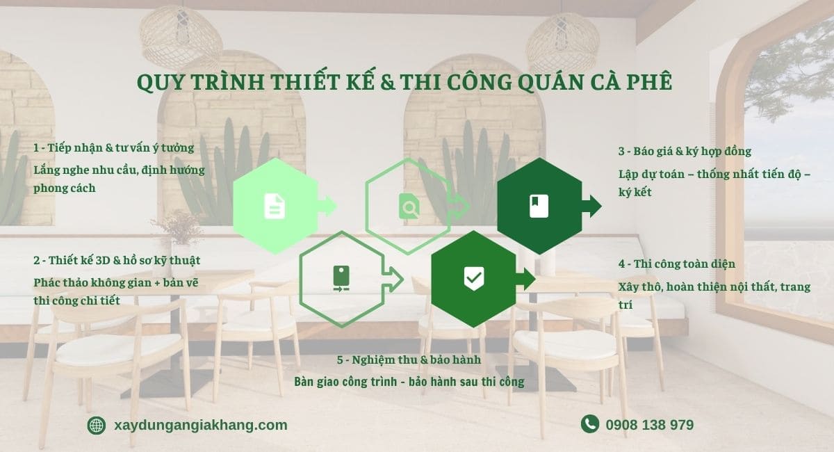 Quy trình thiết kế thi công quán cà phê