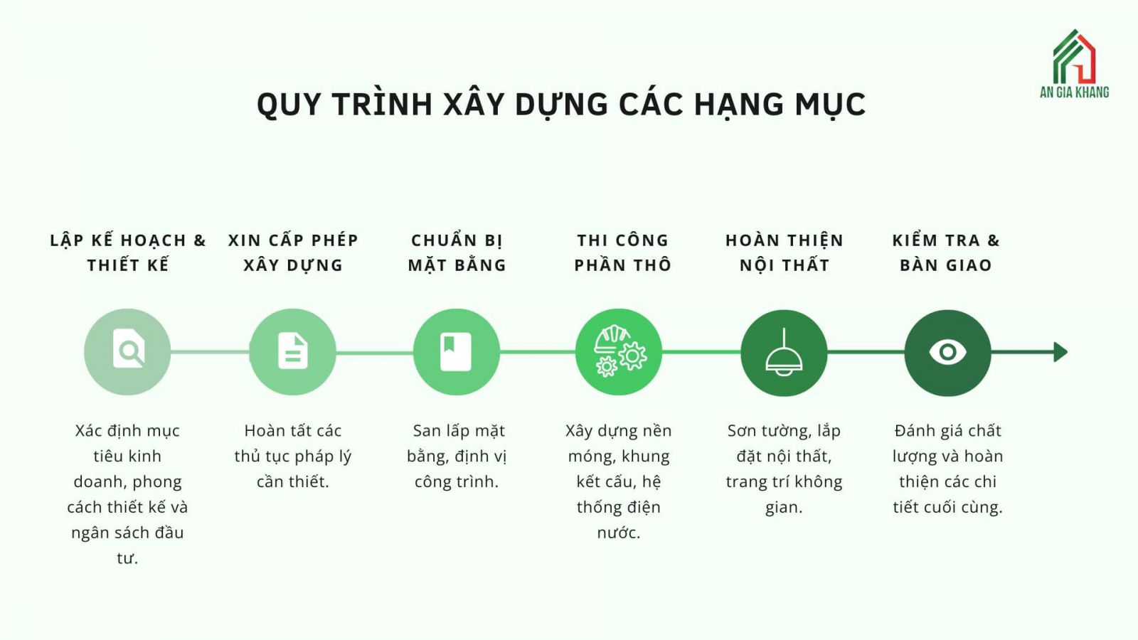 quy trình xây dựng hạng mục nhà hàng, quán ăn, quán cafe